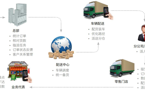 零售物流全程智能化解决方案
