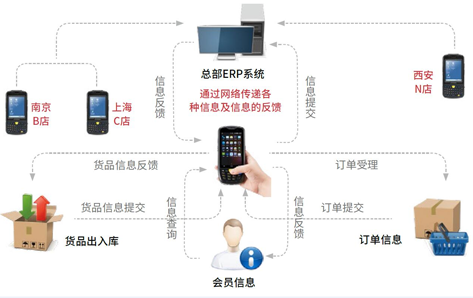 手持机在门店管理中的应用解决方案